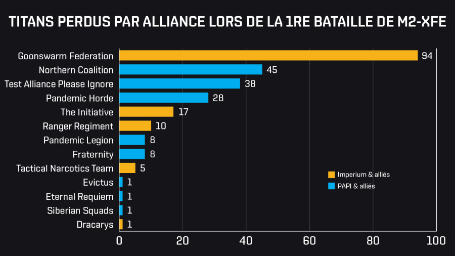 FR titans lost by alliance
