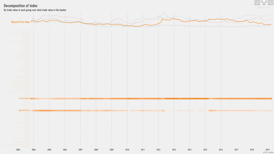 9fb index.value.decomp.MineralPriceIndex