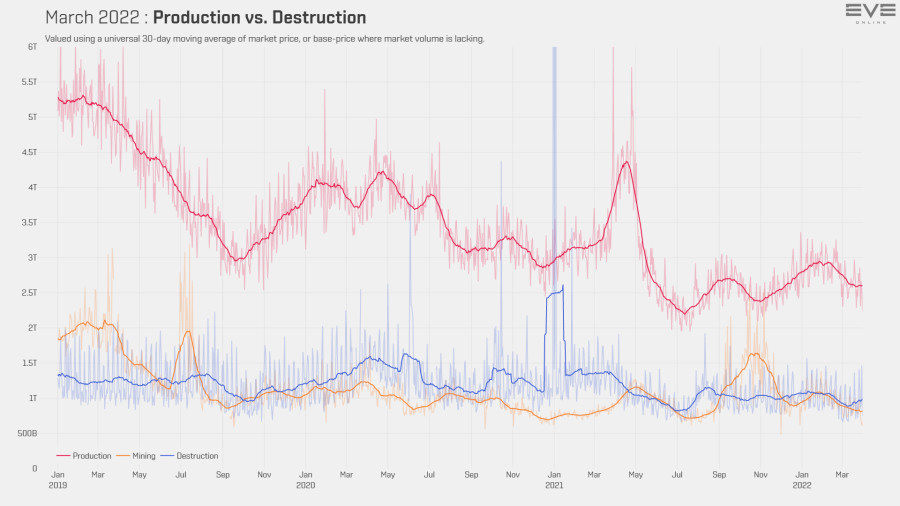 0 produced.vs.destroyed