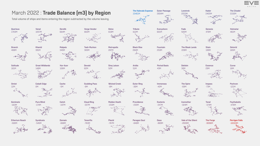 5 trade.balance.m3.by.region
