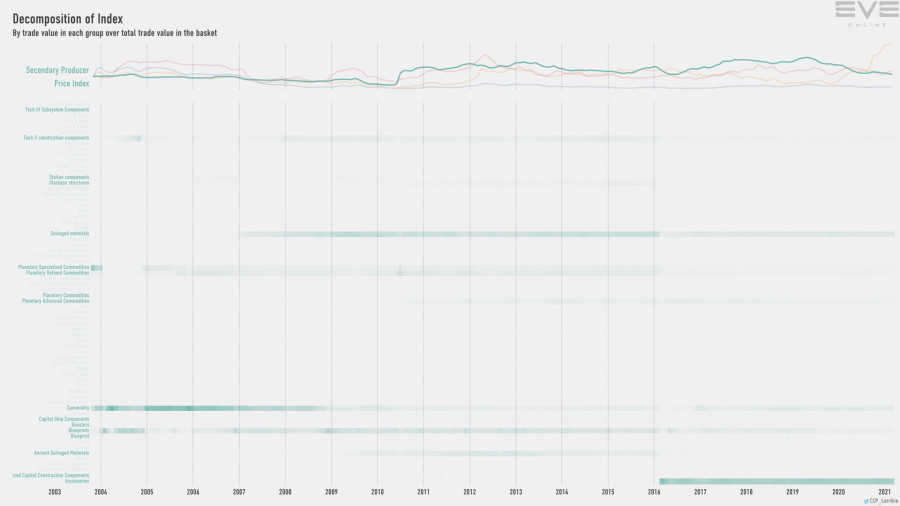 9hb index.value.decomp.SecondaryProducerPriceIndex