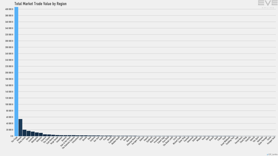 6 trade.value.by.region bar