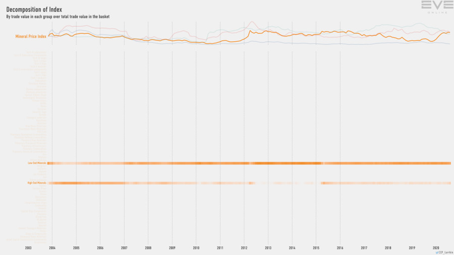 9fb index.value.decomp.MineralPriceIndex