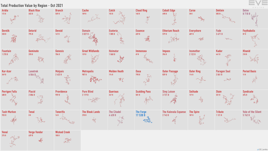 4 production.value.by.region