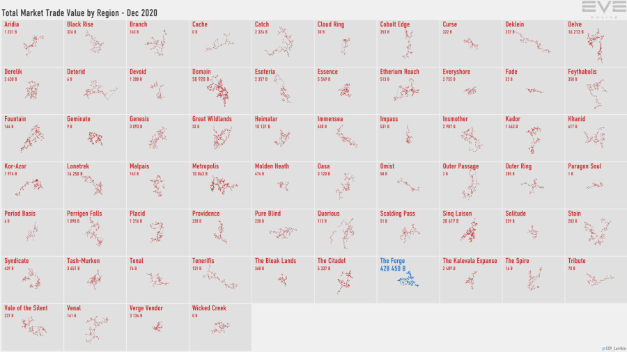 6 trade.value.by.region