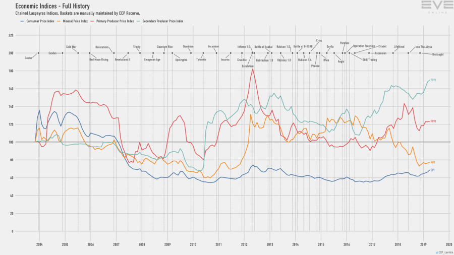 9d economy.indices