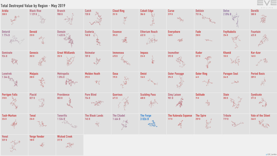 2 destruction.value.by.region