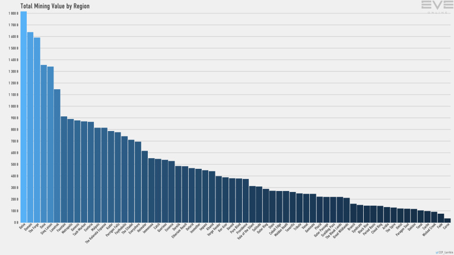 3 mining.value.by.region bar