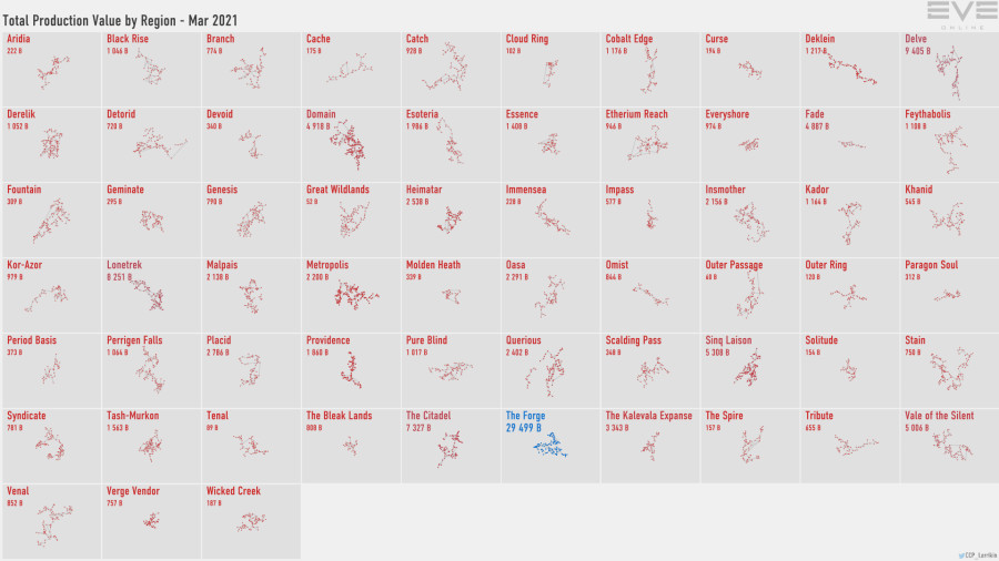 4 production.value.by.region