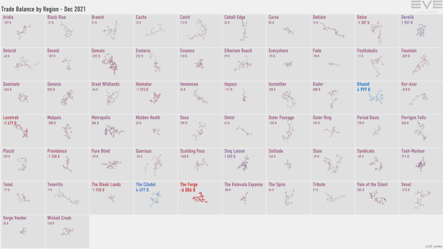 5a trade.balance.by.region