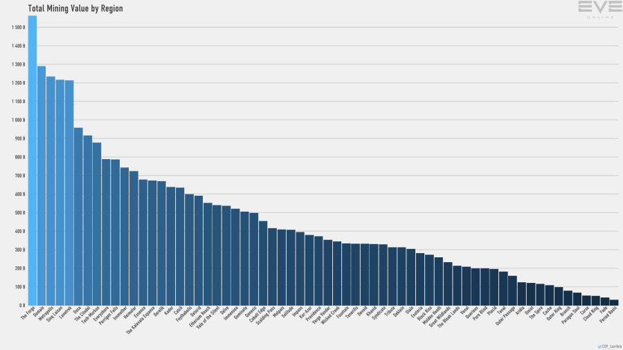 3 mining.value.by.region bar