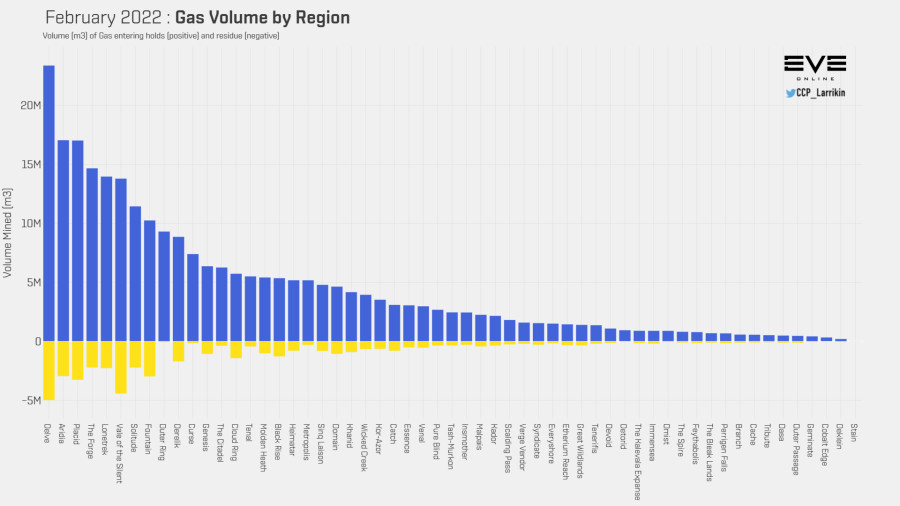 3 gas mined by region