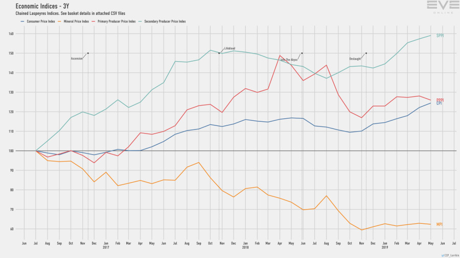 9d economy.indices.short