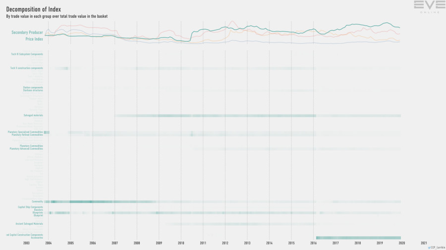 9hb index.value.decomp.SecondaryProducerPriceIndex