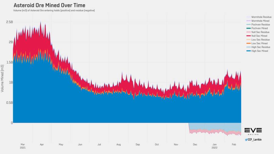 3 asteroid ore volume history