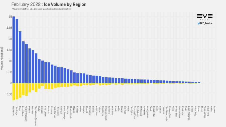3 ice mined by region