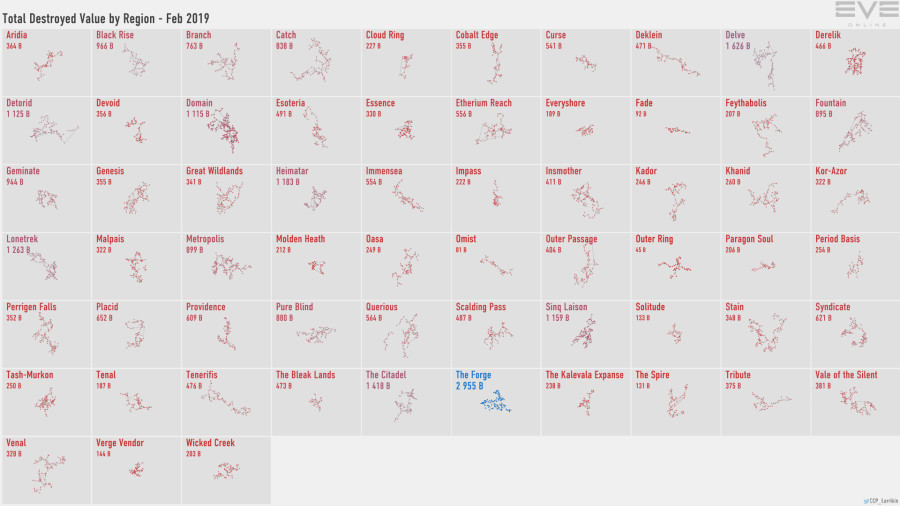 2 destruction.value.by.region
