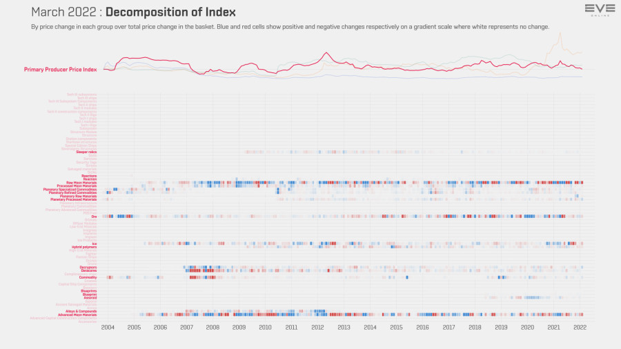 9ga index.value.decomp.PrimaryProducerPriceIndex