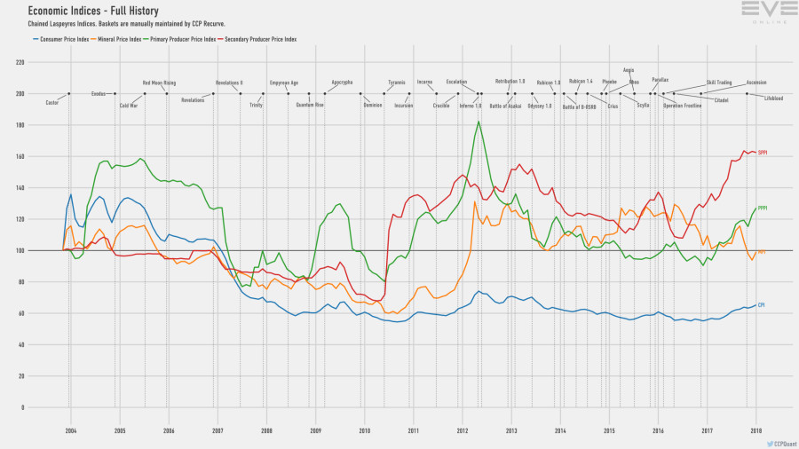 9d economy.indices