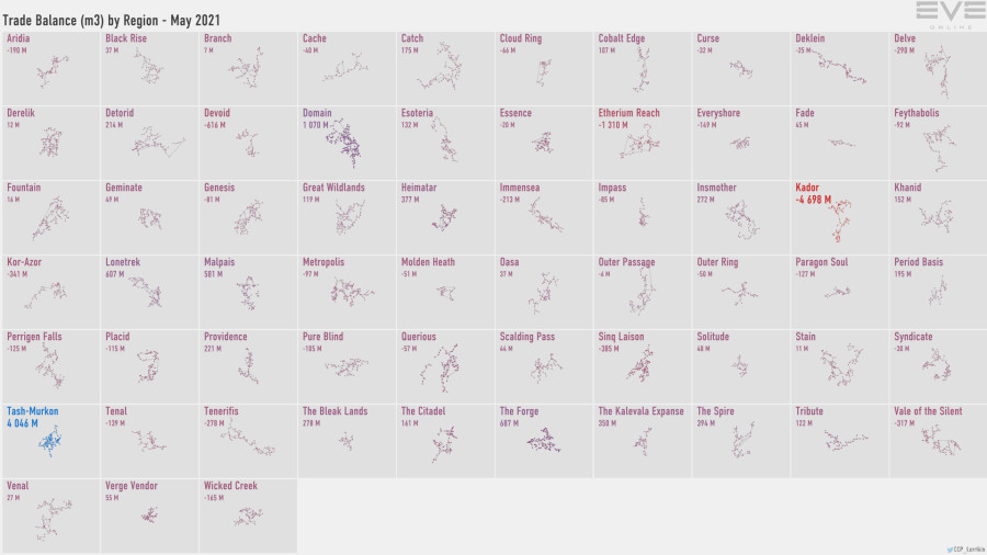 5 trade.balance.m3.by.region