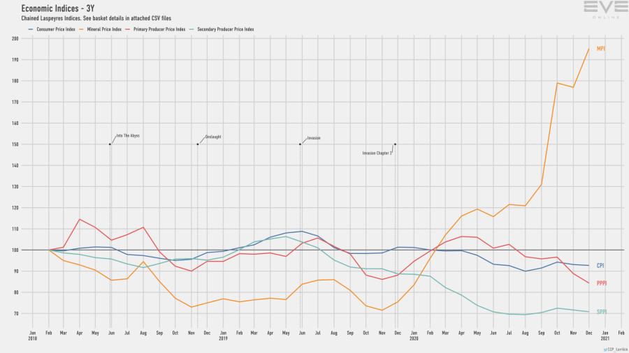 9d economy.indices.short