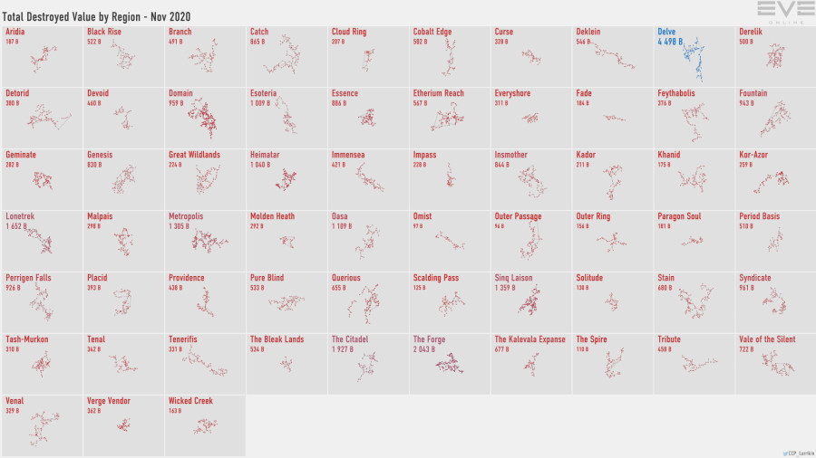 2 destruction.value.by.region