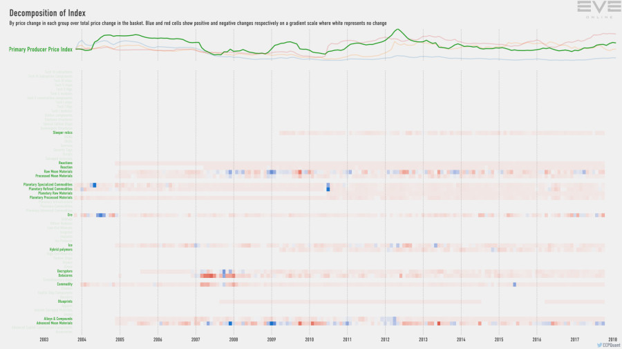 9ga index.decomp.PrimaryProducerPriceIndex