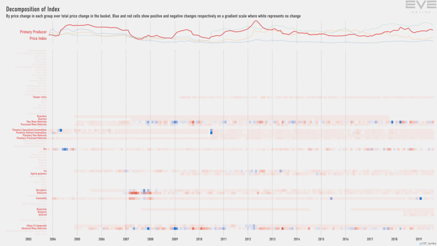 9ga index.decomp.PrimaryProducerPriceIndex