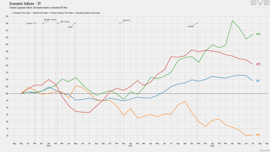 9d economy.indices.short