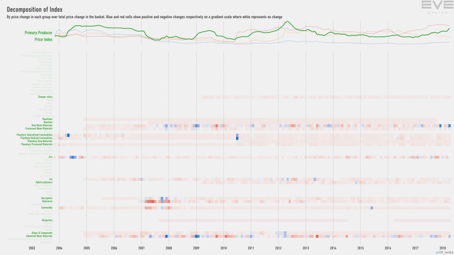 9ga index.decomp.PrimaryProducerPriceIndex