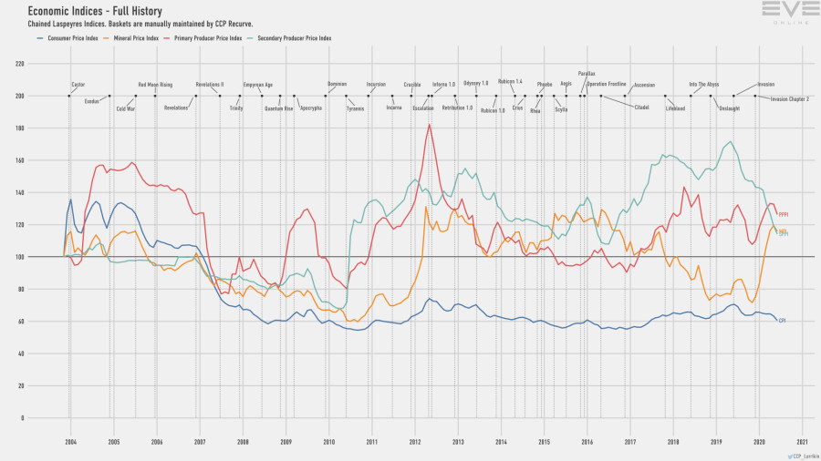 9d economy.indices