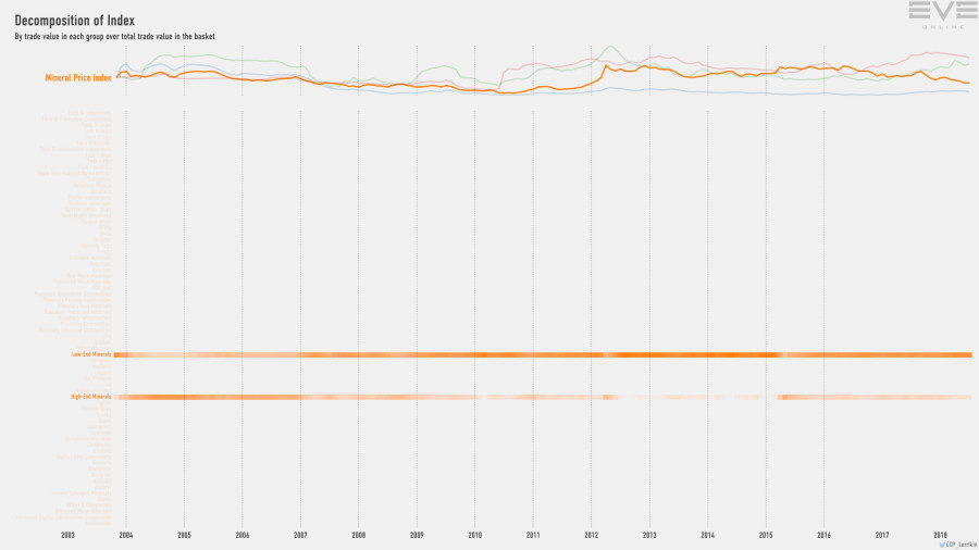 9fb index.value.decomp.MineralPriceIndex