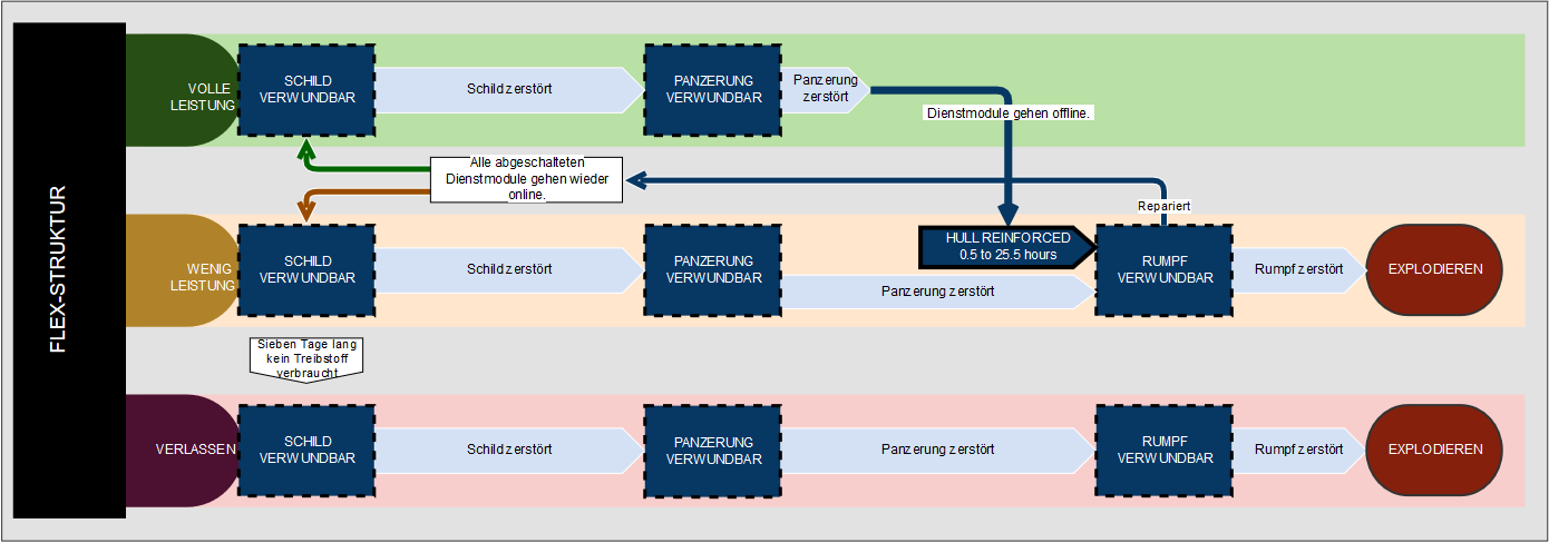 Diagram B DE