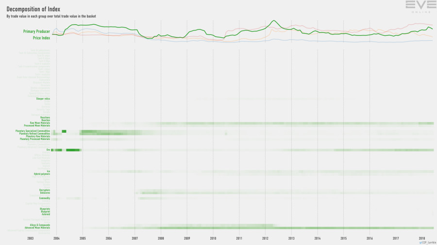 9gb index.value.decomp.PrimaryProducerPriceIndex