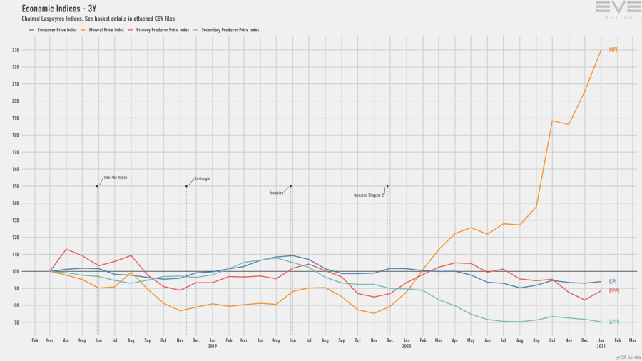 Jan2021 Economy Indices Short