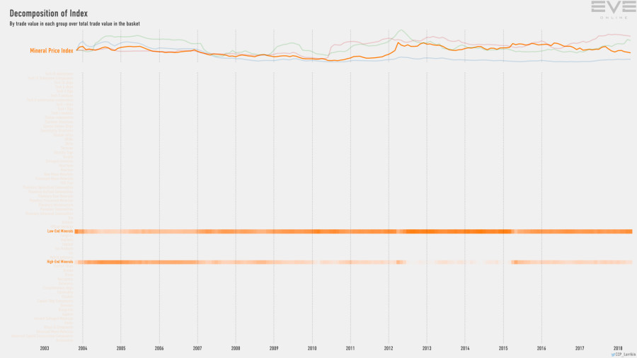 9fb index.value.decomp.MineralPriceIndex
