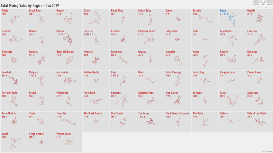 3 mining.value.by.region