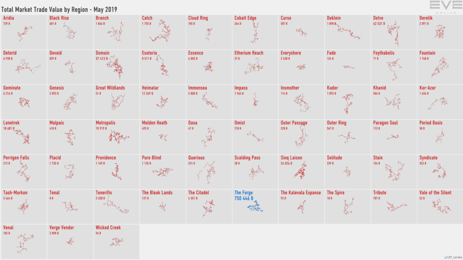 6 trade.value.by.region