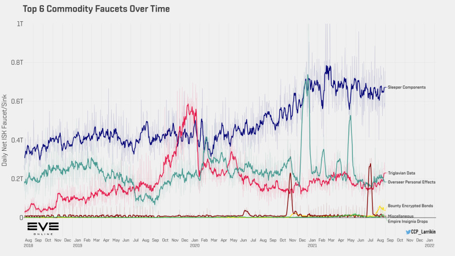 9a1 top commodity faucets over time