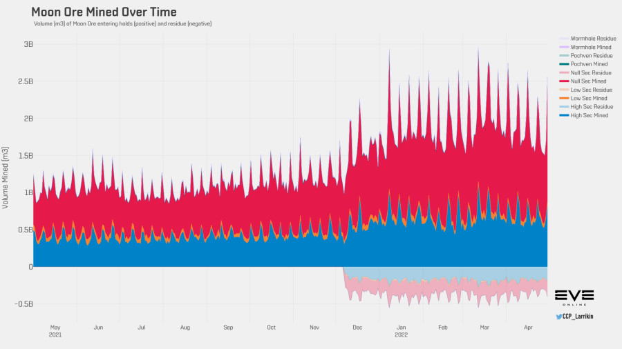 3 moon ore volume history