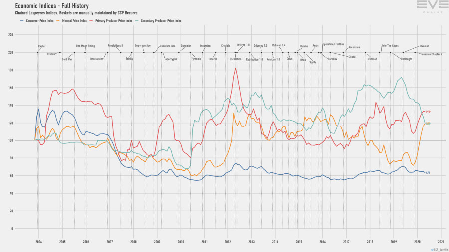 9d economy.indices