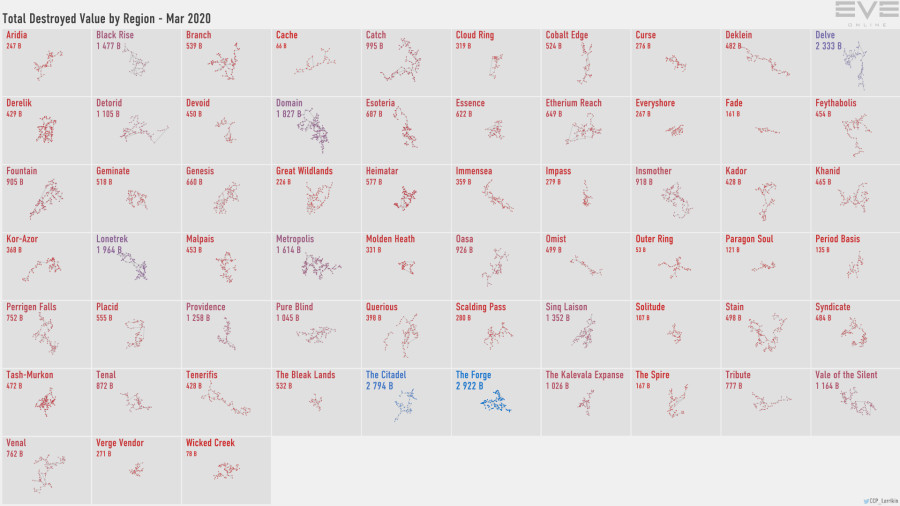 2 destruction.value.by.region