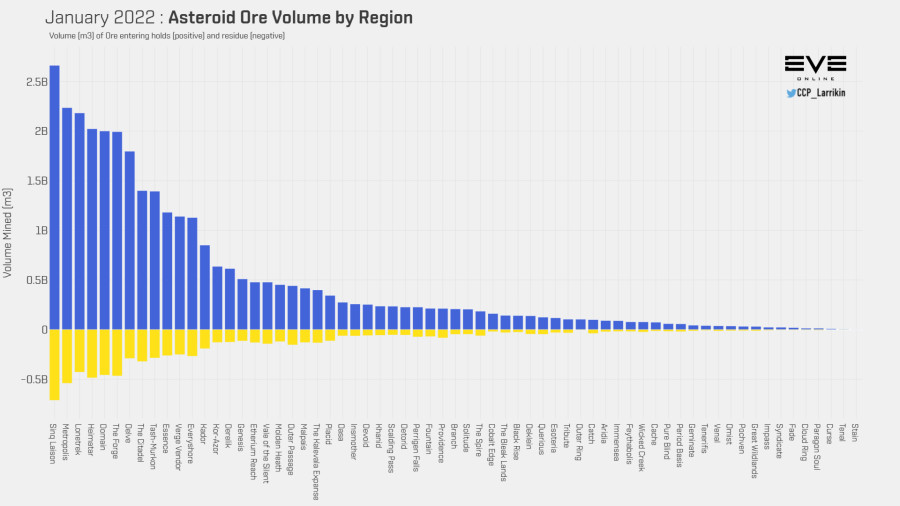 3 asteroid ore mined by regionJan22