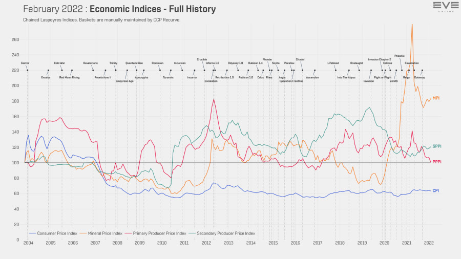 9d economy.indices