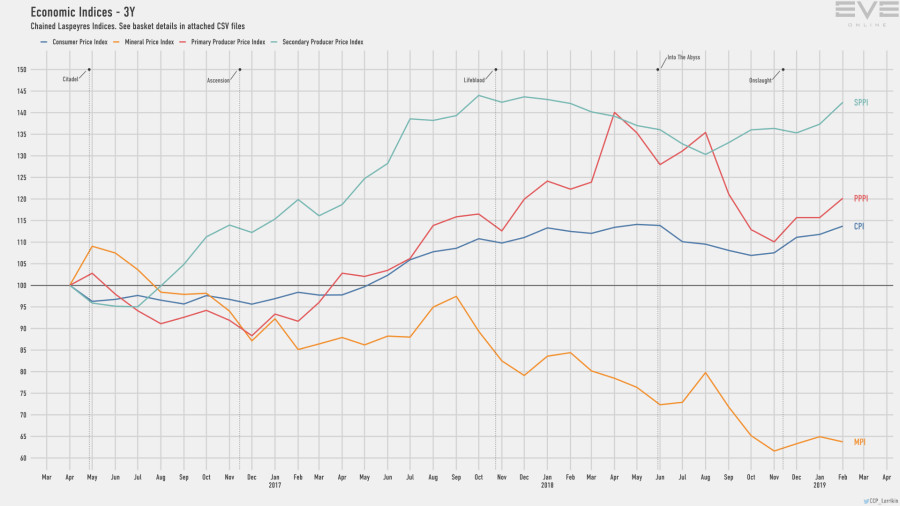 9d economy.indices.short