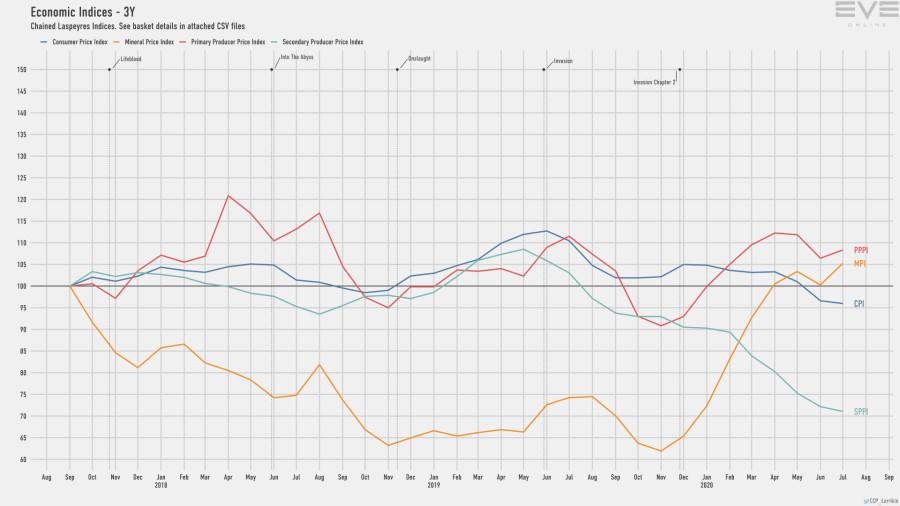 9d economy.indices.short