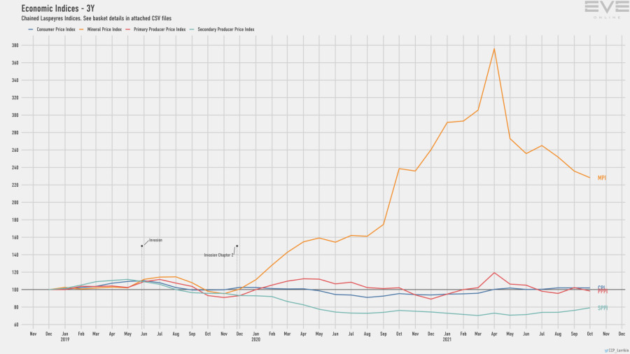 9d economy.indices.short