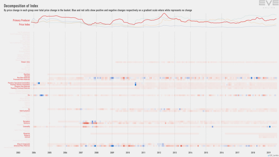 9ga index.decomp.PrimaryProducerPriceIndex