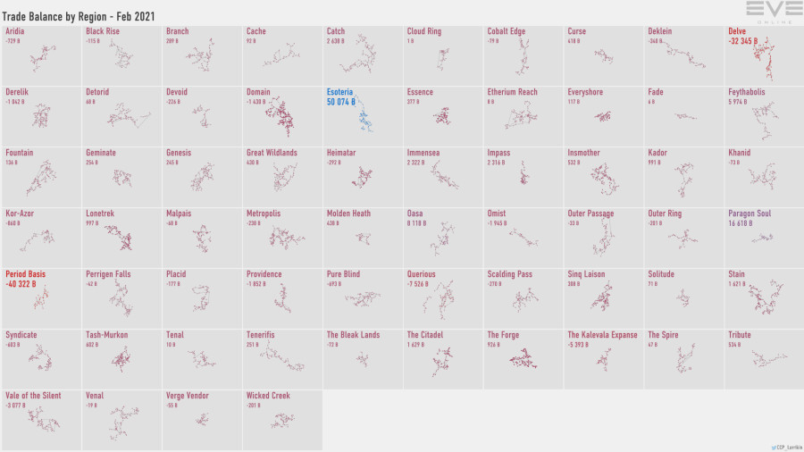 5a trade.balance.by.region