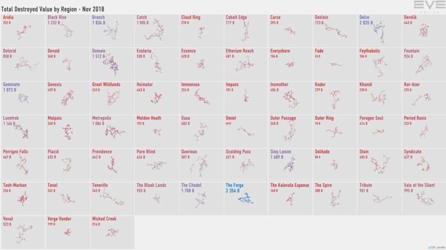 2 destruction.value.by.region